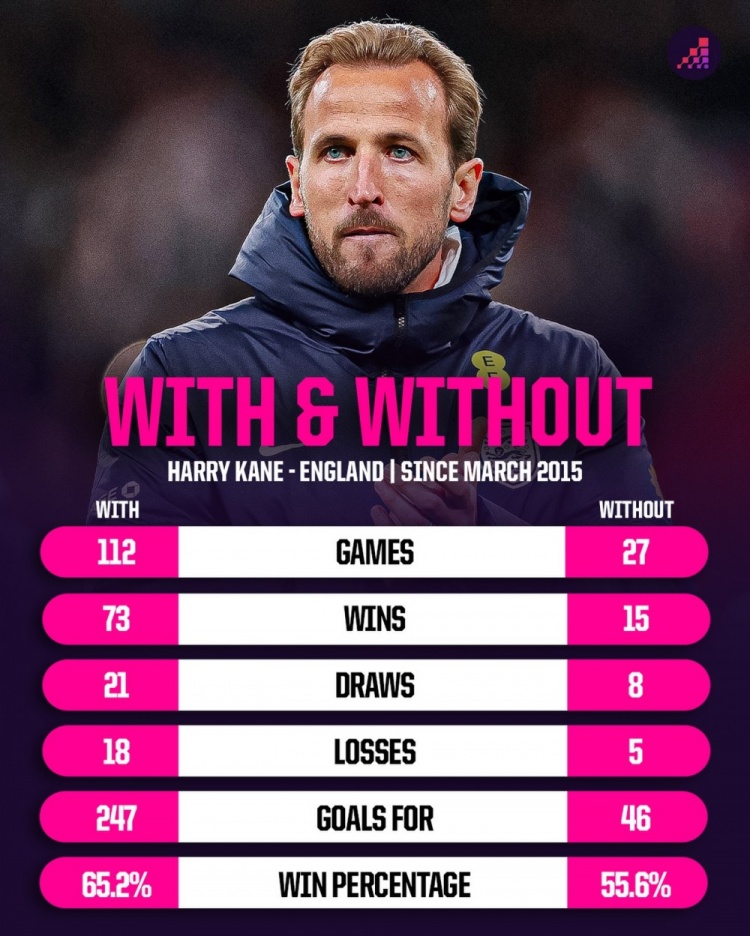 乐鱼体育-关键球员！凯恩在场英格兰胜率65.2%，缺席胜率降至55.6%